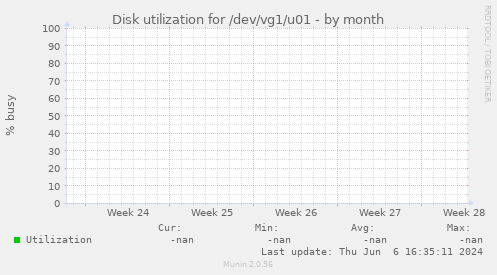 Disk utilization for /dev/vg1/u01