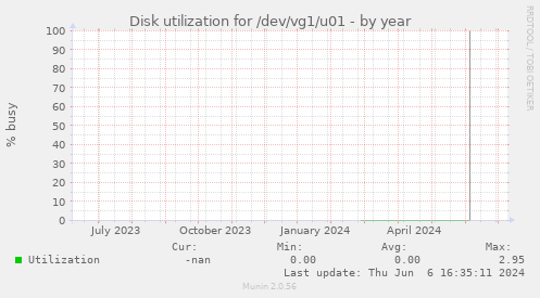 Disk utilization for /dev/vg1/u01