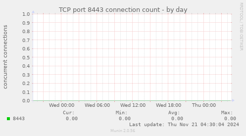 TCP port 8443 connection count