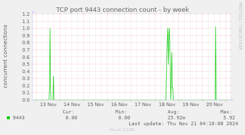 TCP port 9443 connection count