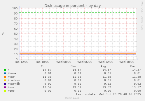 Disk usage in percent