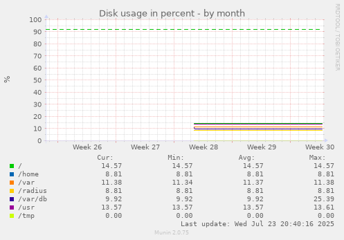 Disk usage in percent