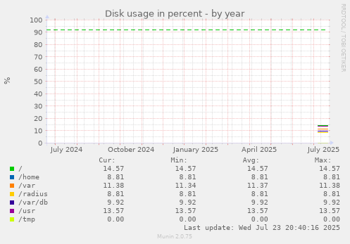Disk usage in percent