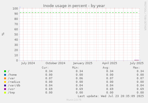 Inode usage in percent