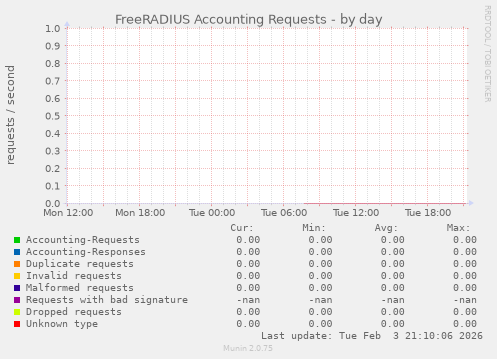 FreeRADIUS Accounting Requests