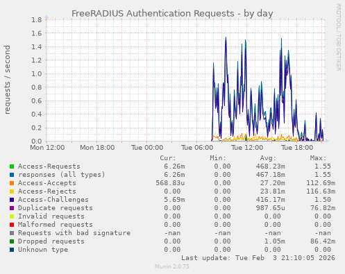 FreeRADIUS Authentication Requests