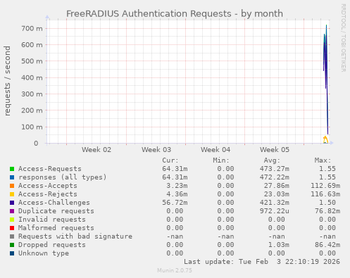 FreeRADIUS Authentication Requests