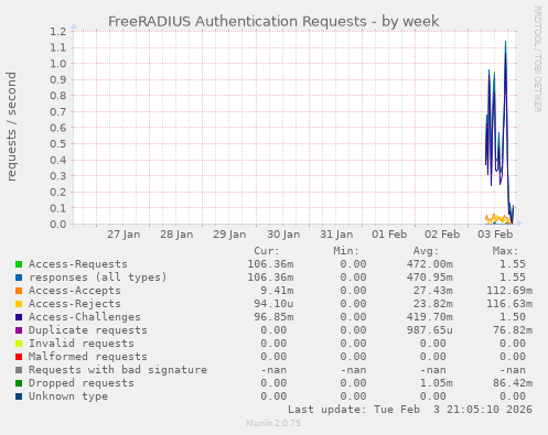 FreeRADIUS Authentication Requests