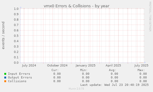 vmx0 Errors & Collisions