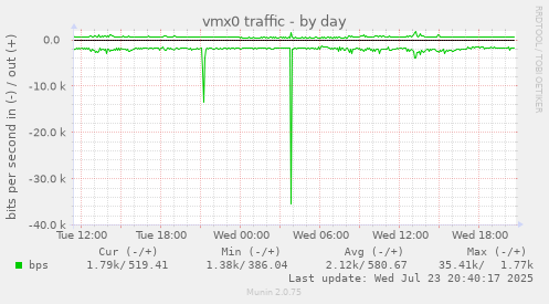 vmx0 traffic