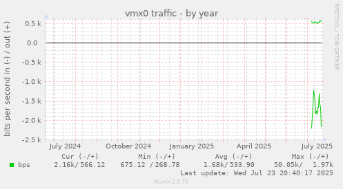 vmx0 traffic