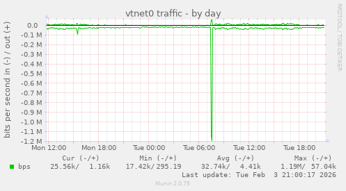 vtnet0 traffic