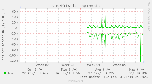 vtnet0 traffic