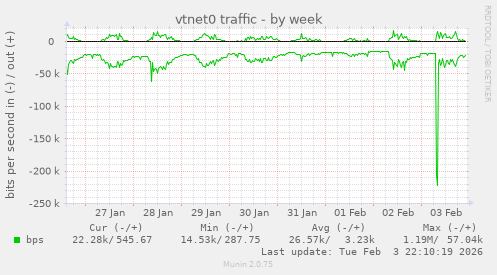vtnet0 traffic