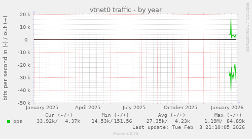 vtnet0 traffic