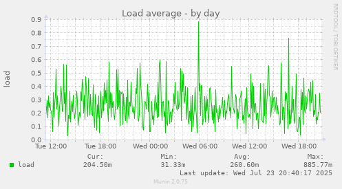 Load average