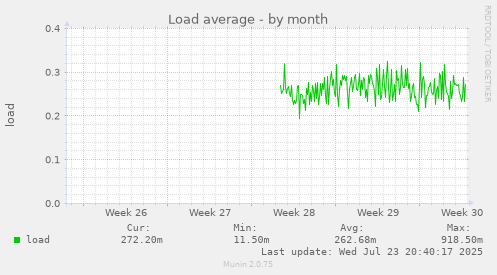 Load average