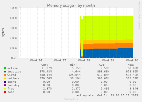 Memory usage