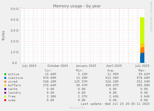 Memory usage