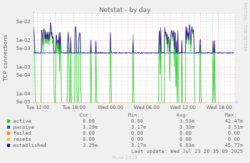 Netstat