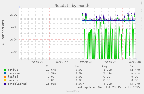 Netstat