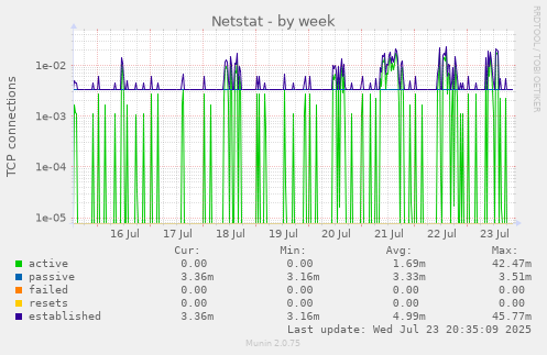 Netstat