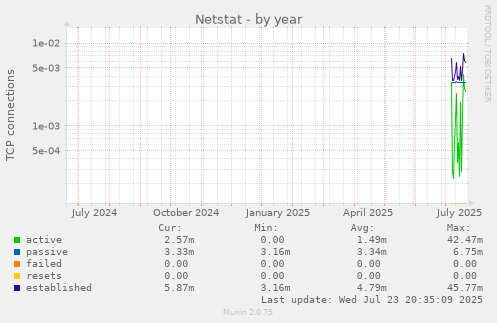 Netstat