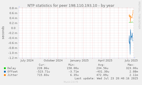 NTP statistics for peer 198.110.193.10