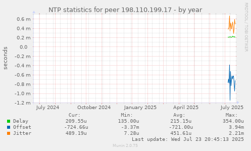 NTP statistics for peer 198.110.199.17