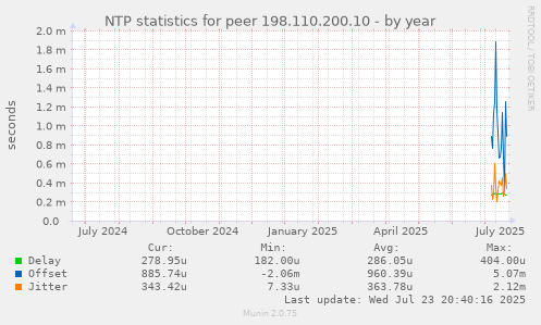 NTP statistics for peer 198.110.200.10