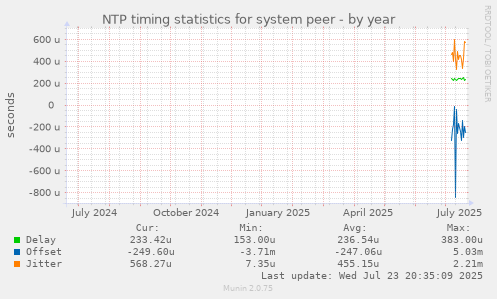 NTP timing statistics for system peer
