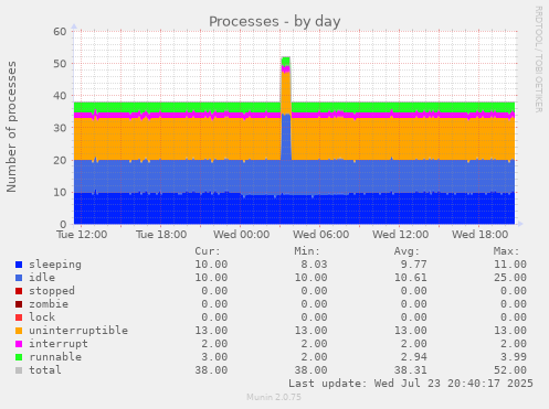 Processes