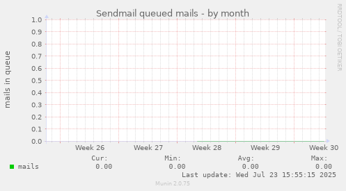 Sendmail queued mails