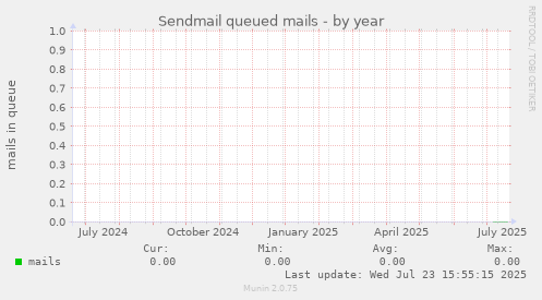 Sendmail queued mails