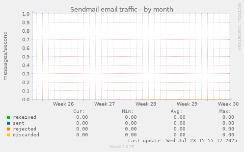 Sendmail email traffic