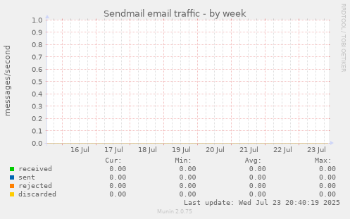 Sendmail email traffic