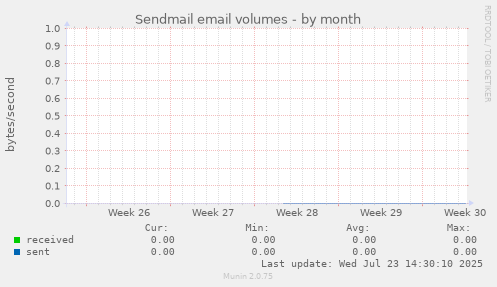 Sendmail email volumes
