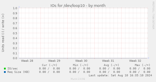 IOs for /dev/loop10