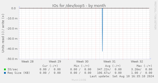 IOs for /dev/loop5