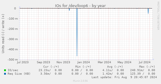 IOs for /dev/loop6