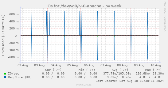 weekly graph