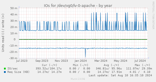 IOs for /dev/vg0/lv-0-apache