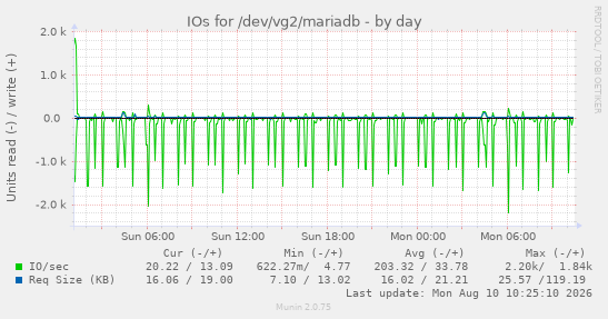 daily graph