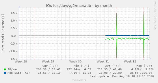 monthly graph