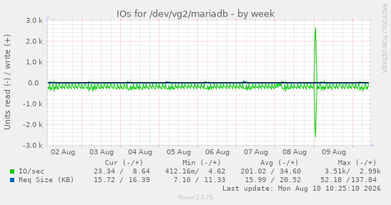 weekly graph