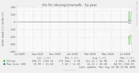 IOs for /dev/vg2/mariadb