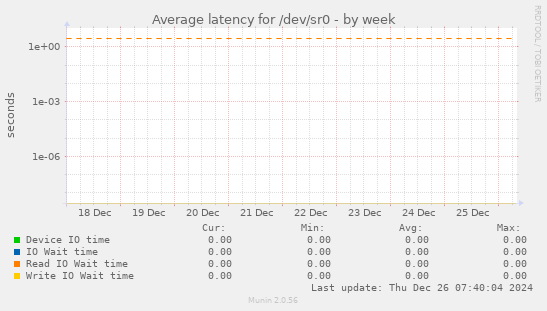 Average latency for /dev/sr0