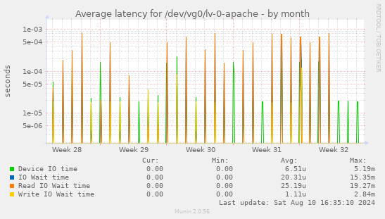 Average latency for /dev/vg0/lv-0-apache