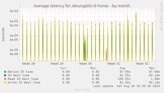 Average latency for /dev/vg0/lv-0-home