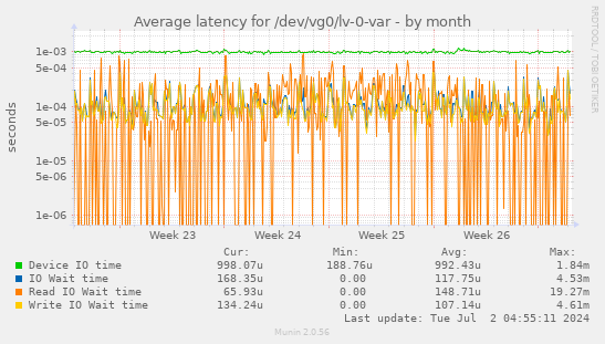 Average latency for /dev/vg0/lv-0-var